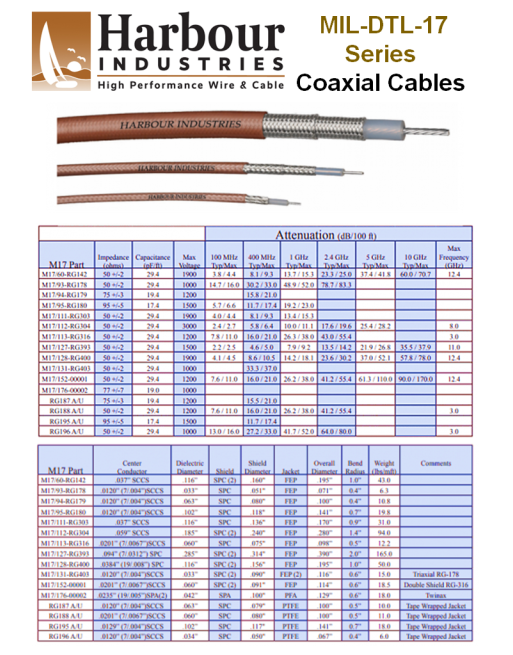 HARBOUR INDUSTRIES MIL-DTL-17 Series Coaxial Cables