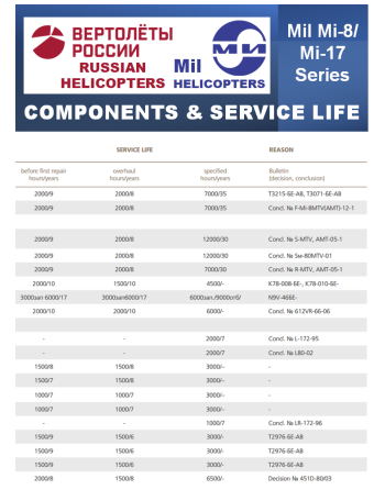MIL HELICOPTER Μέρη & Ανταλλακτικά SKU: MIL-HLC-PRT