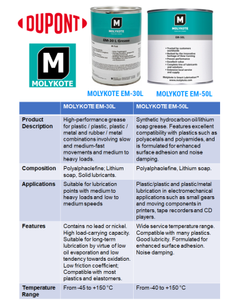 DUPONT® MOLYKOTE® Γράσα & Χημικές Ενώσεις Γράσων SKU: DUPONT-GRS-MOLYKOTE