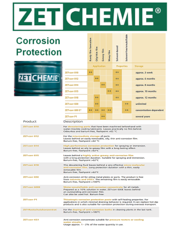 ZET-CHEMIE® Λιπαντικά & Ψυκτικά Υγρά SKU: ZTCHM-LUB