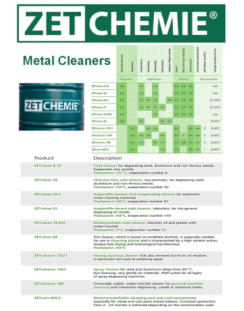 ZET-CHEMIE® Λιπαντικά & Ψυκτικά Υγρά SKU: ZTCHM-LUB