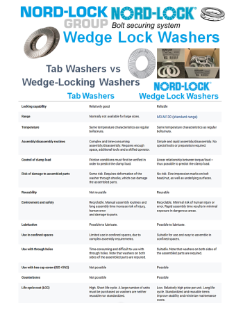 NORD-LOCK® Ροδέλες Ασφάλισης με Σφήνα SKU: NRDLCK-LCKWSHR-WDG