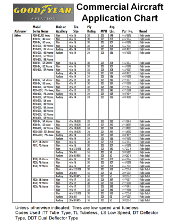 GOODYEAR® AVIATION Ελαστικά Αεροσκαφών SKU: GDYR-TIRE-ACFT