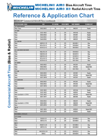 MICHELIN® AIR® Σειρά Ελαστικά Αεροσκαφών SKU: MCHLN-TIRE-ACFT-AIR