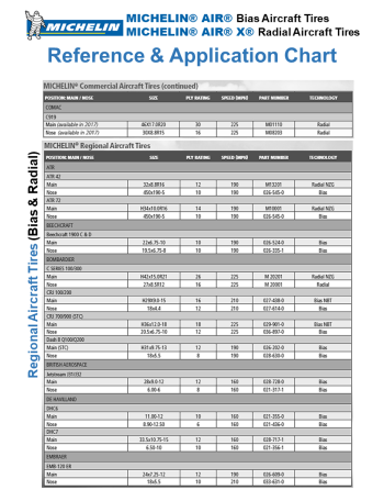 MICHELIN® AIR® Σειρά Ελαστικά Αεροσκαφών SKU: MCHLN-TIRE-ACFT-AIR