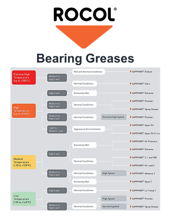 ROCOL Bearing Greases