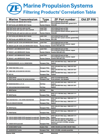 ZF Filtering Products’ Correlation Table p2