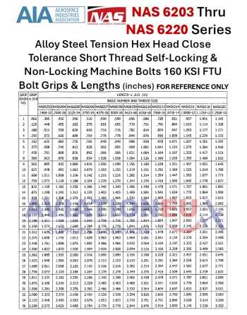 NAS 6203 Thru NAS 6220 Bolt Series Dimensions