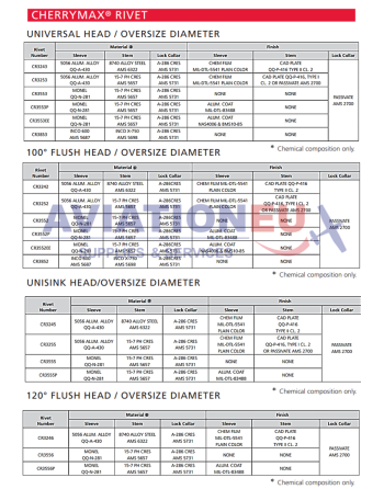 CHERRY® AEROSPACE CHERRYMAX® Τυφλά Πριτσίνια SKU: CHRY-RVT-BLD-CHERRYMAX