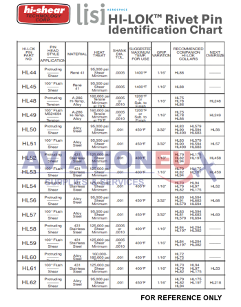 HI-SHEAR CORP. HI-LITE™ / HI-LOK™ /  HI-TIGUE™ Πείροι Πριτσινιών SKU: HISHR-RVTPIN-HST/HL/HLT