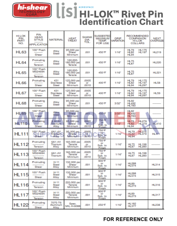 HI-SHEAR CORP. HI-LITE™ / HI-LOK™ /  HI-TIGUE™ Πείροι Πριτσινιών SKU: HISHR-RVTPIN-HST/HL/HLT