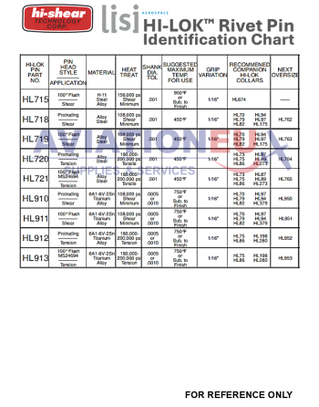 HI-SHEAR CORP. HI-LITE™ / HI-LOK™ /  HI-TIGUE™ Πείροι Πριτσινιών SKU: HISHR-RVTPIN-HST/HL/HLT