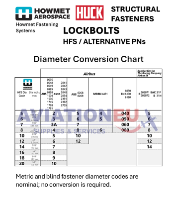 HOWMET® AEROSPACE HUCK®  Στερεωτικά  Υλικά Δομικών Εφαρμογών SKU: HMT-FST-STRL