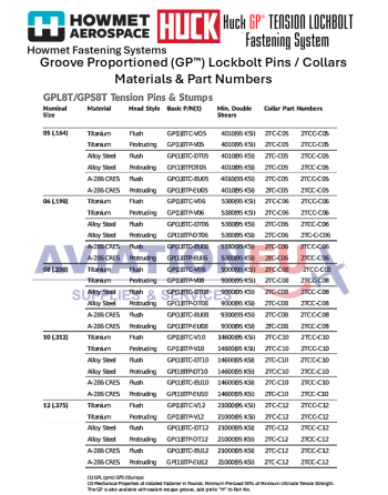 HOWMET® AEROSPACE HUCK®  Στερεωτικά  Υλικά Δομικών Εφαρμογών SKU: HMT-FST-STRL