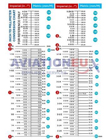 Inch  – Metric Conversion Chart 1-5 inches