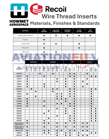 HOWMET Recoil Wire Thread Inserts-Materials, Finishes & Standards