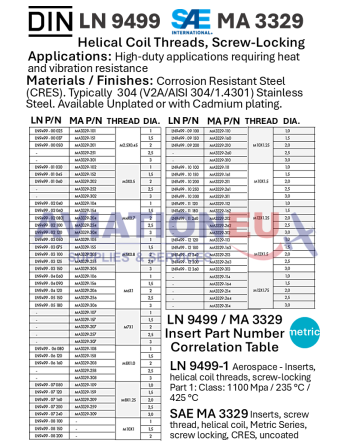 DIN LN 9499 - SAE MA 3329 Inserts
