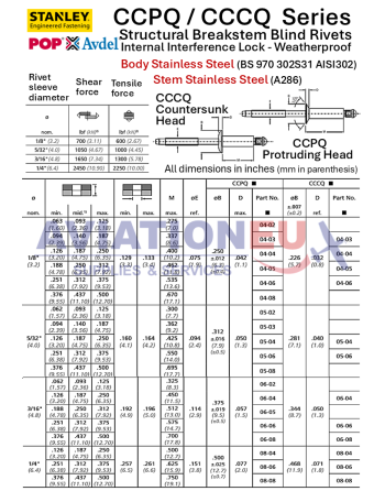 STANLEY® Engineered Fastening Avdel® Υλικά Στερέωσης & Εργαλεία SKU: STNL-FST/TOOL-AVDEL