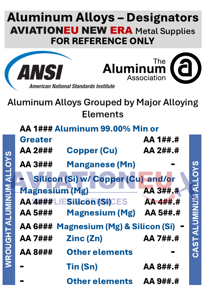 Aluminum Alloys – ANSI AA Alloy Designators